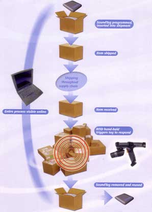 SoundTag Lets a package tell you where it is!